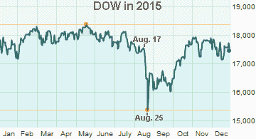 DOW in 2015