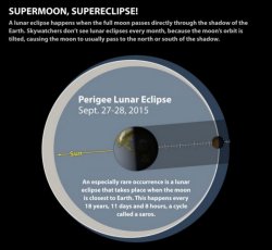 Supermoon eclipse on Sep. 28, 2015