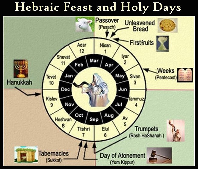 Chapter 4 (Hebrew Spring Festivals/Holy Days) Part I (FIRST SPRING