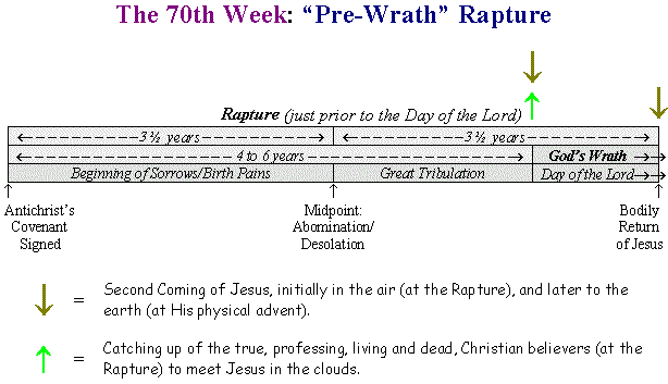 The 70th Week: 'Pre-Wrath' Rapture