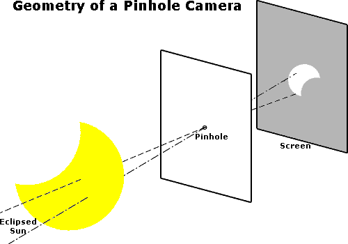 Geometry of a Pinhole Camera