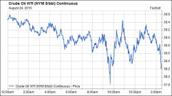 U.S. cruid oil drop of 5.46% to $38.24 a barrel