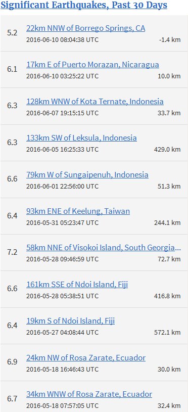 Significant Earthquakes, Past 30 Days