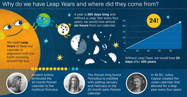 Why do we have Leap Years and where did they come from?