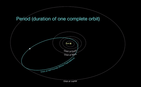 5.25-year Orbit of Comet 45P