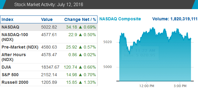 Stock market activity July 12, 2016