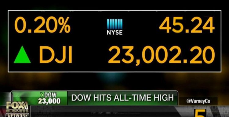 The Dow hit an all-time high of 23,000.