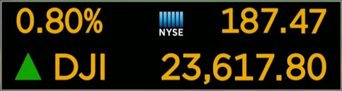All four major stock indices were at record levels today: DJIA — 23,590.83; NASDAQ Composite — 6,862.48; S&P 500 — 2,599.03; Russell 2000 — 1,518.89