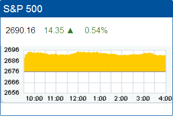 Standard & Poor’s 500 stock index record high: 2,690.16.