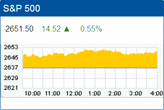 Standard & Poor’s 500 stock index record high: 2,651.50.