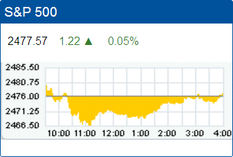 Standard & Poor’s 500 stock index: 2,477.57