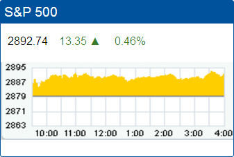 Standard & Poors 500 stock index: 2,892.74.