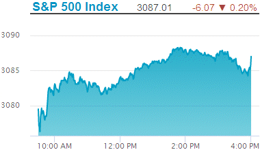 Standard & Poors 500 stock index decline: 3,087.01.
