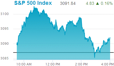 Standard & Poors 500 stock index gain: 3,091.84.
