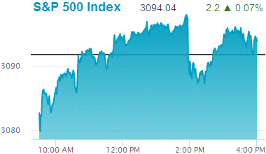 Standard & Poors 500 stock index record high: 3,094.04.