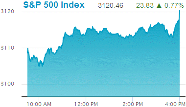 Standard & Poors 500 stock index record high: 3,120.46.