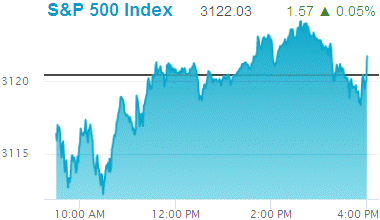 Standard & Poors 500 stock index record high: 3,122.03.
