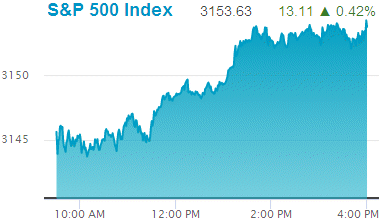 Standard & Poors 500 stock index record high: 3,133.64.