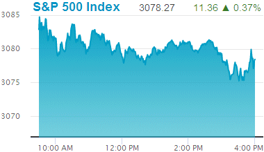 Standard & Poors 500 stock index record high: 3,078.27.