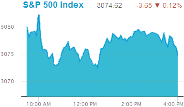 Standard & Poors 500 stock index decline: 3,074.62.