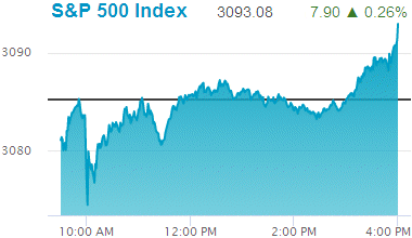 Standard & Poors 500 stock index record high: 3,093.08.