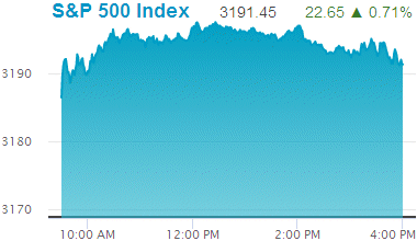 Standard & Poors 500 stock index record high: 3,191.45.