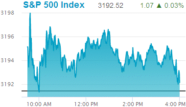 Standard & Poors 500 stock index record high: 3,192.52.