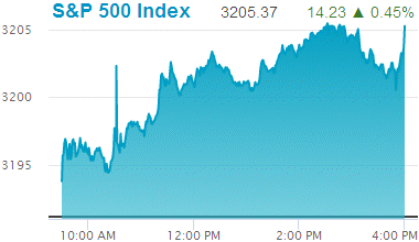 Standard & Poors 500 stock index record high: 3,205.37.
