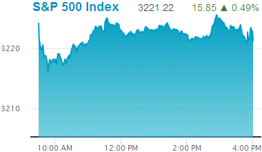 Standard & Poors 500 stock index record high: 3,221.22.