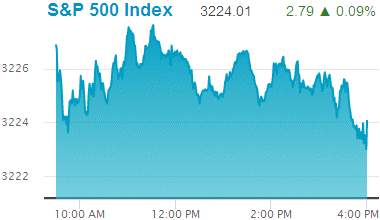 Standard & Poors 500 stock index record high: 3,224.01.