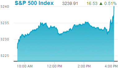 Standard & Poors 500 stock index record high: 3,239.91.