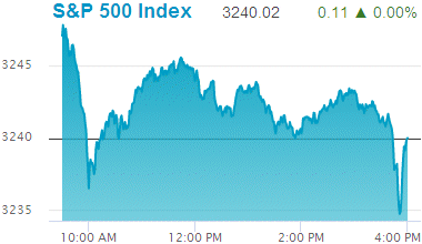 Standard & Poors 500 stock index record high: 3,240.02.