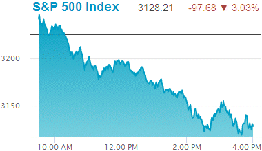 Standard & Poors 500 stock index decline: 3,128.21.