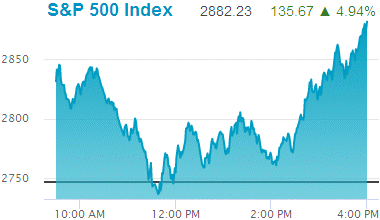 Standard & Poors 500 stock index: 2,882.23.