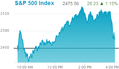 Standard & Poors 500 stock index: 2,475.56.