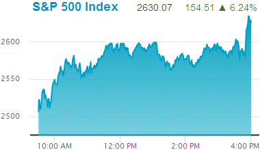 Standard & Poors 500 stock index: 2,630.07.