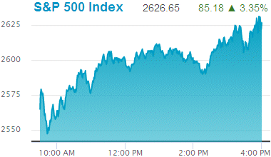 Standard & Poors 500 stock index: 2,626.65.