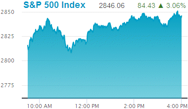 Standard & Poors 500 stock index: 2,846.06.