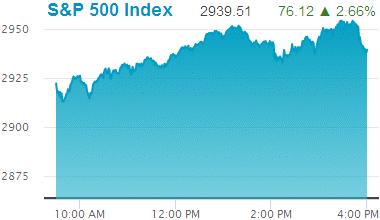 Standard & Poors 500 stock index: 2,939.51.