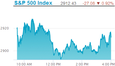Standard & Poors 500 stock index: 2,912.43.