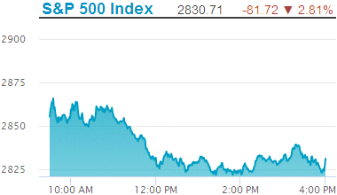Standard & Poors 500 stock index: 2,830.71.