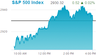 Standard & Poors 500 stock index: 2,930.32.