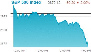Standard & Poors 500 stock index: 2,870.12.