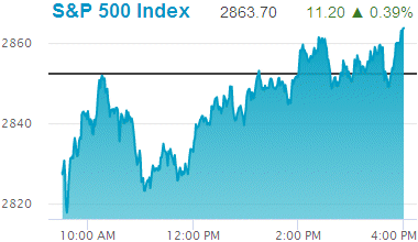 Standard & Poors 500 stock index: 2,863.70.