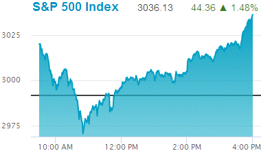 Standard & Poors 500 stock index: 3,036.13.