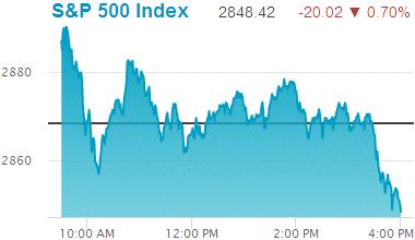 Standard & Poors 500 stock index: 2,848.42.