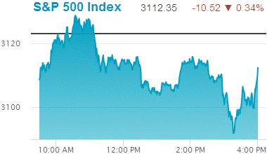Standard & Poors 500 stock index: 3,112.35.