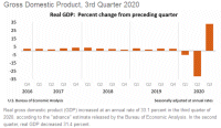 GDP 3rd quarter of 2020