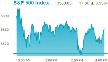 Standard & Poors 500 stock index: 3,380.80.