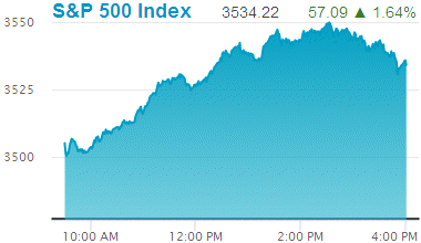 Standard & Poors 500 stock index: 3,534.22.